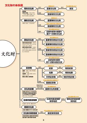 文化財の体系図