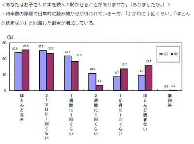 （出典：令和2年度「宇治市子どもの読書活動推進計画」（第三次推進計画）策定にかかる意識・実態調査結果より）