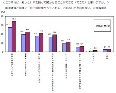 （出典：令和2年度「宇治市子どもの読書活動推進計画」（第三次推進計画）策定にかかる意識・実態調査結果より）