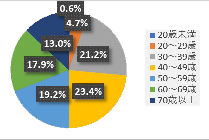 公式LINEアンケート結果（年齢）のグラフ