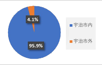 公式LINEアンケート結果（エリア）のグラフ