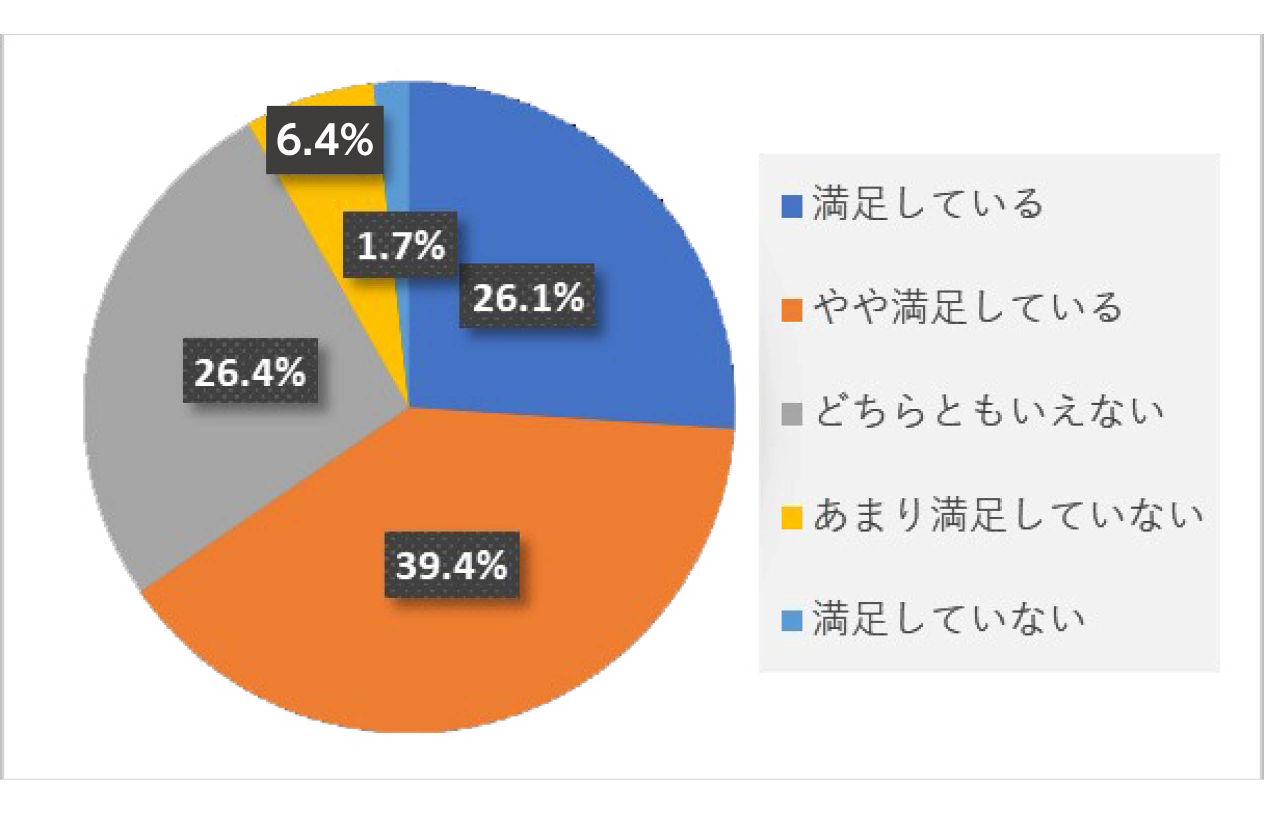 公式LINEアンケート結果（満足度）のグラフ