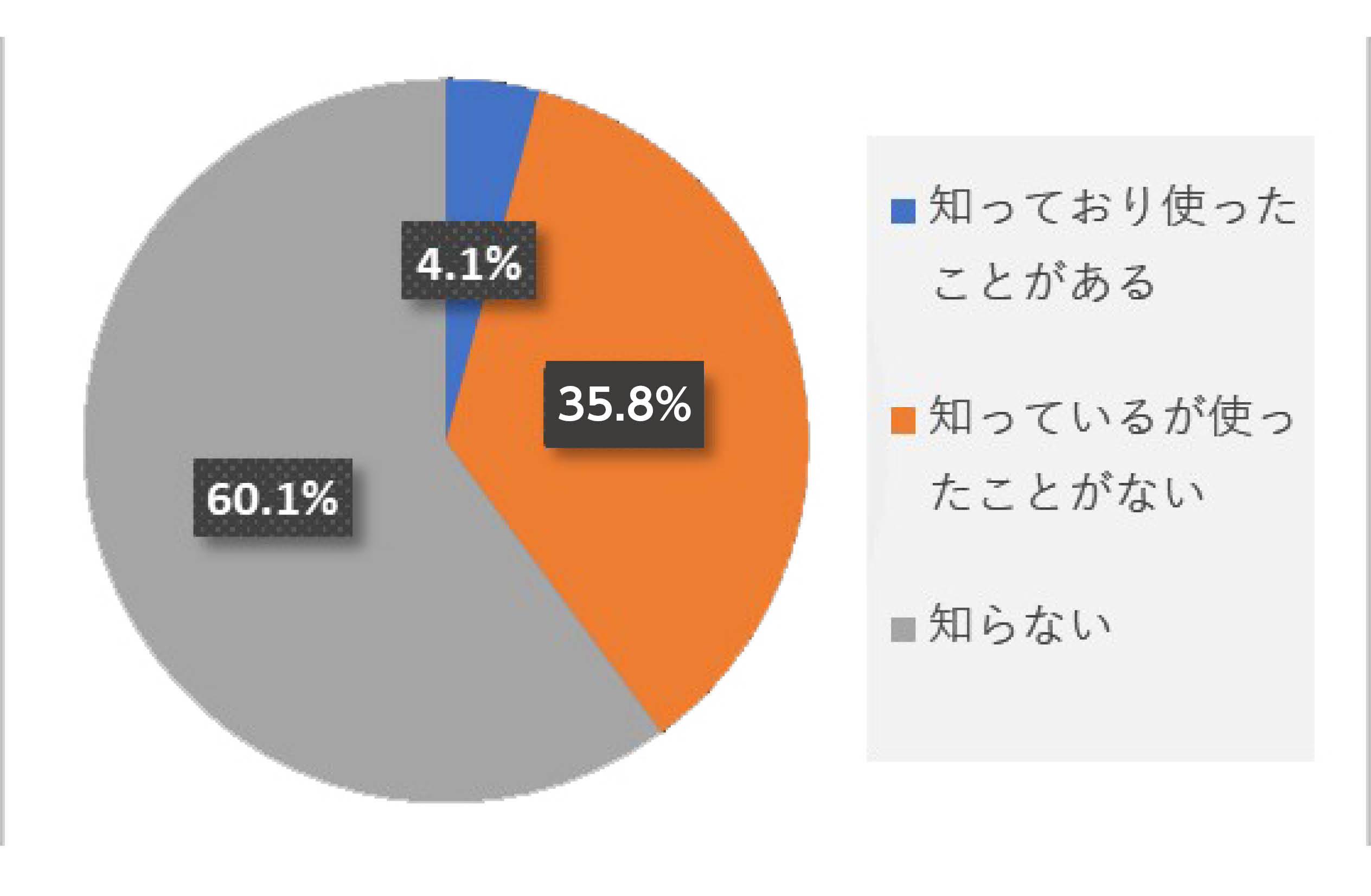 公式LINEアンケート結果（街のれんらく認知度）のグラフ