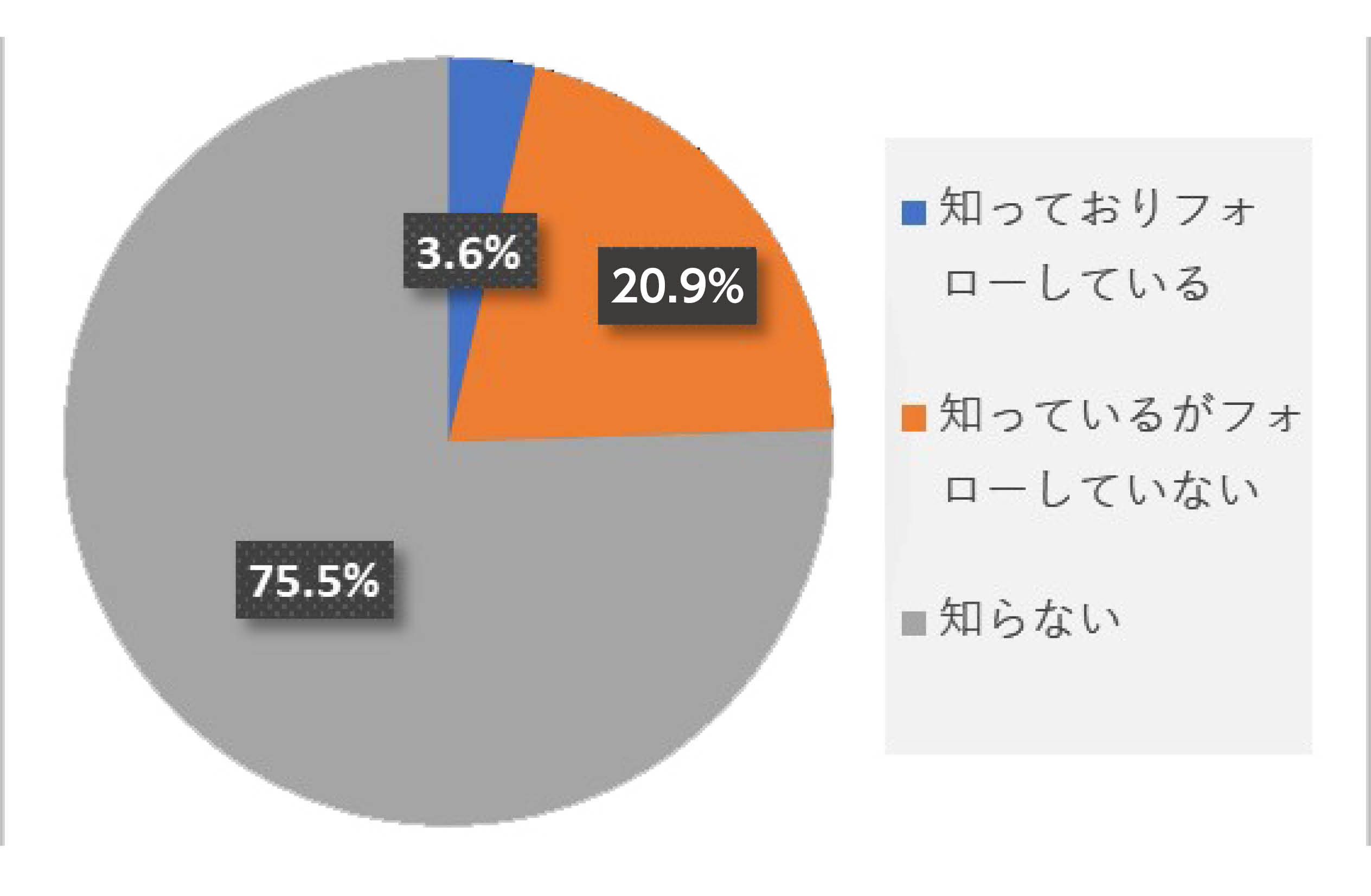 公式LINEアンケート結果（Instagram認知度）のグラフ