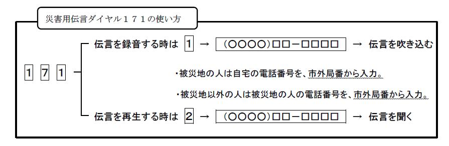 災害用伝言ダイヤル171の使い方の画像