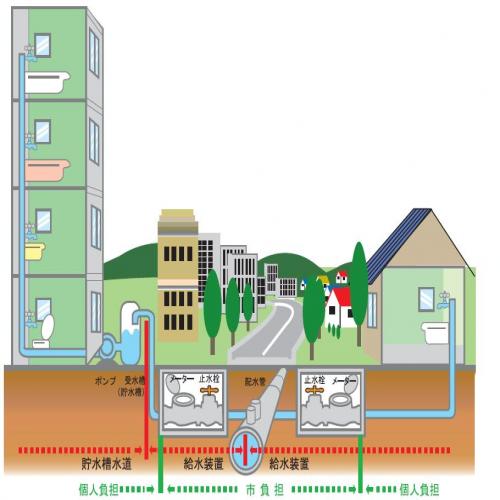 給水装置と漏水箇所による費用負担について説明しています