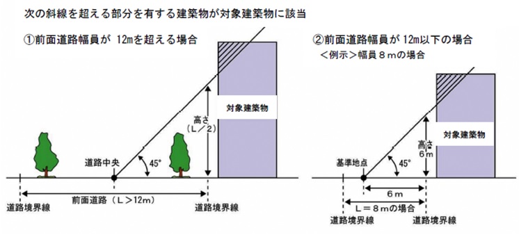 道路を閉塞するおそれのある建築物のイメージ図