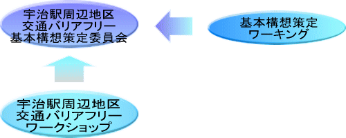 宇治駅周辺地区の基本構想の策定経過の画像