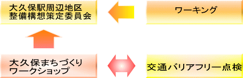 大久保駅周辺地区の基本構想の策定経過の画像