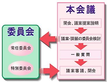 定例会の流れの画像2