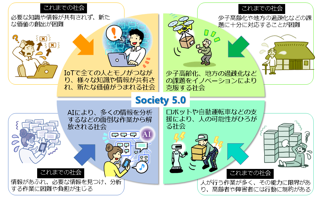 超スマート社会のイメージ