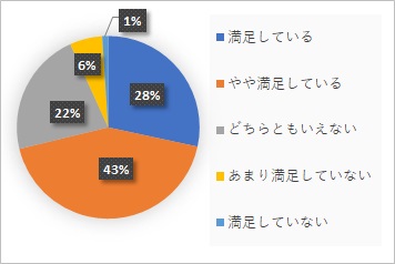 市公式LINEアンケート結果　満足度