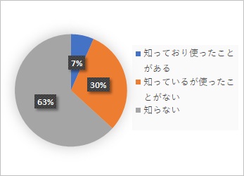 市公式LINEアンケート結果　「街のれんらく」機能認知度