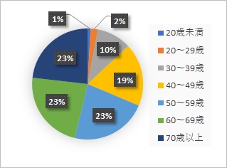 市公式LINE満足度アンケート結果　年齢割合