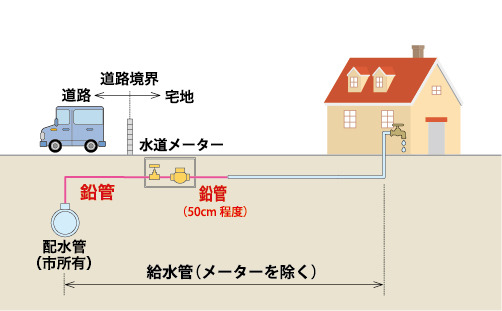 鉛製給水管のイメージ