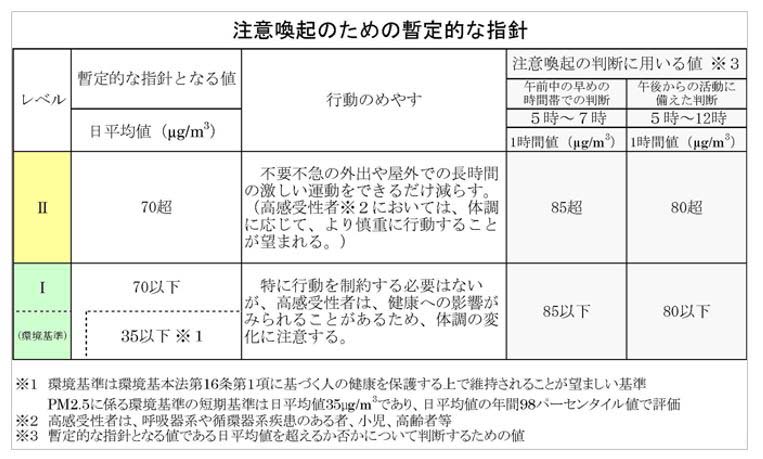 注意喚起のための暫定的な指針(2013年11月）を表で表したもの