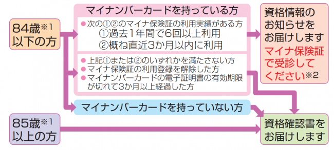 資格確認書、資格情報のお知らせ対象者フローチャート