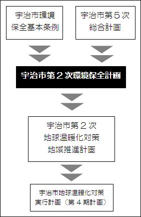 宇治市第2次環境保全計画についての画像