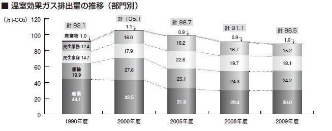 温室効果ガス排出量の推移の画像