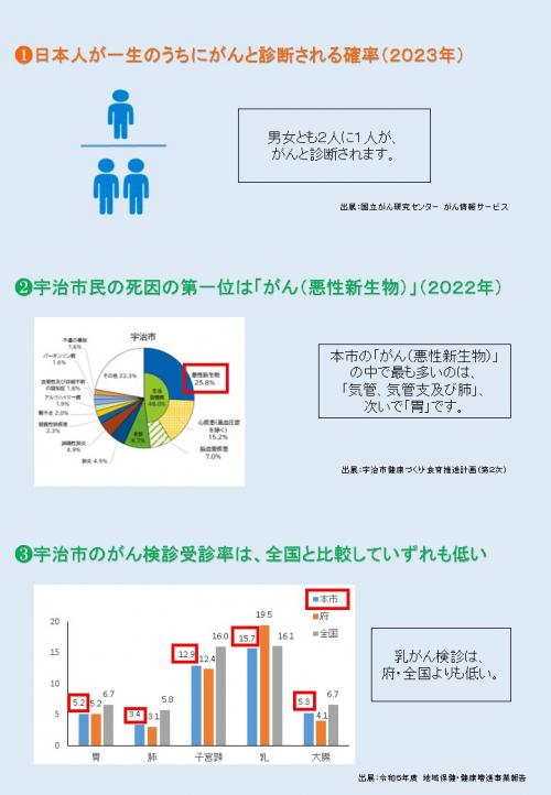 宇治市のがんの現状