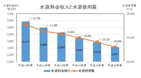 水道料金収入と水道使用量