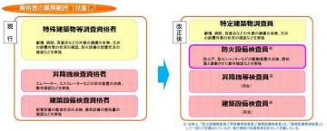 定期調査・検査を行う資格者制度の見直しの画像