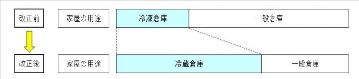 冷蔵倉庫用建物の評価基準の改正についての画像