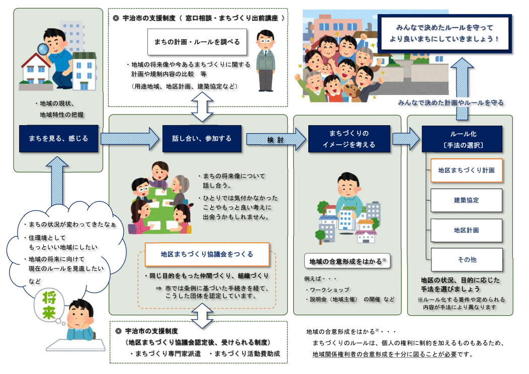 「 地区のまちづくり 」の主なすすめ方 　 ～ イメージ ～の画像