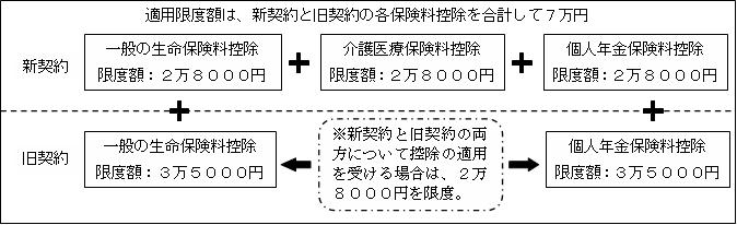 （1）と（2）の双方の保険契約等にかかわる控除がある場合