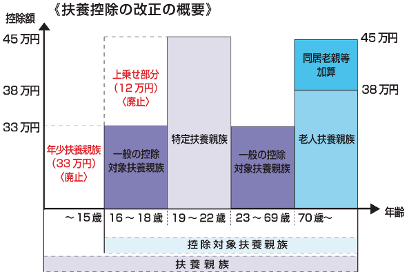 扶養控除の見直しの画像