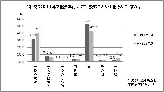 本を読む場所についての画像