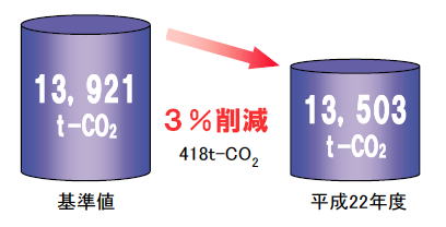 温室効果ガス総排出量の削減目標の円柱グラフ。平成18年度から22年度までの間に、基準値比で3%削減を目標とします。