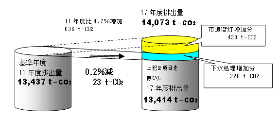 温室効果ガスの総排出量の比較の円柱グラフ。増加要因のうち、安全で快適な市民生活の為に必要不可欠なものを除くと、温室効果ガスの排出量は平成11年度比で0.2%減少したことになります。