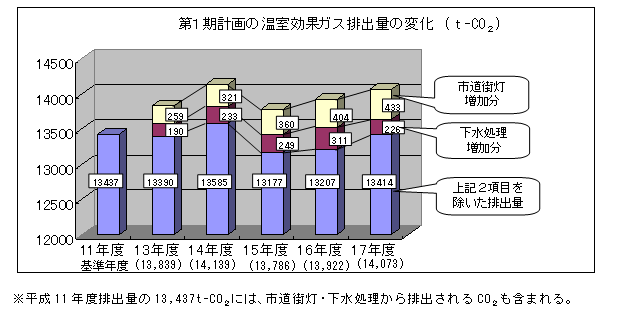 第1期計画における温室効果ガス排出量の経年変化のグラフ。基準年となる平成11年度から、増減を繰り返し、計画最終年度である平成17年度は、0.2%の削減にとどまりました。