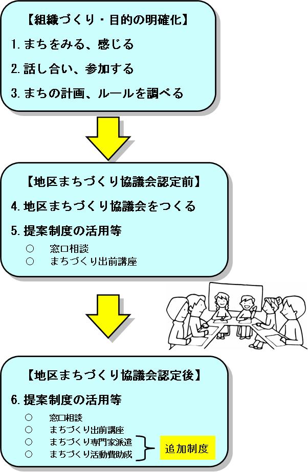 まちづくりへの市民参加の画像