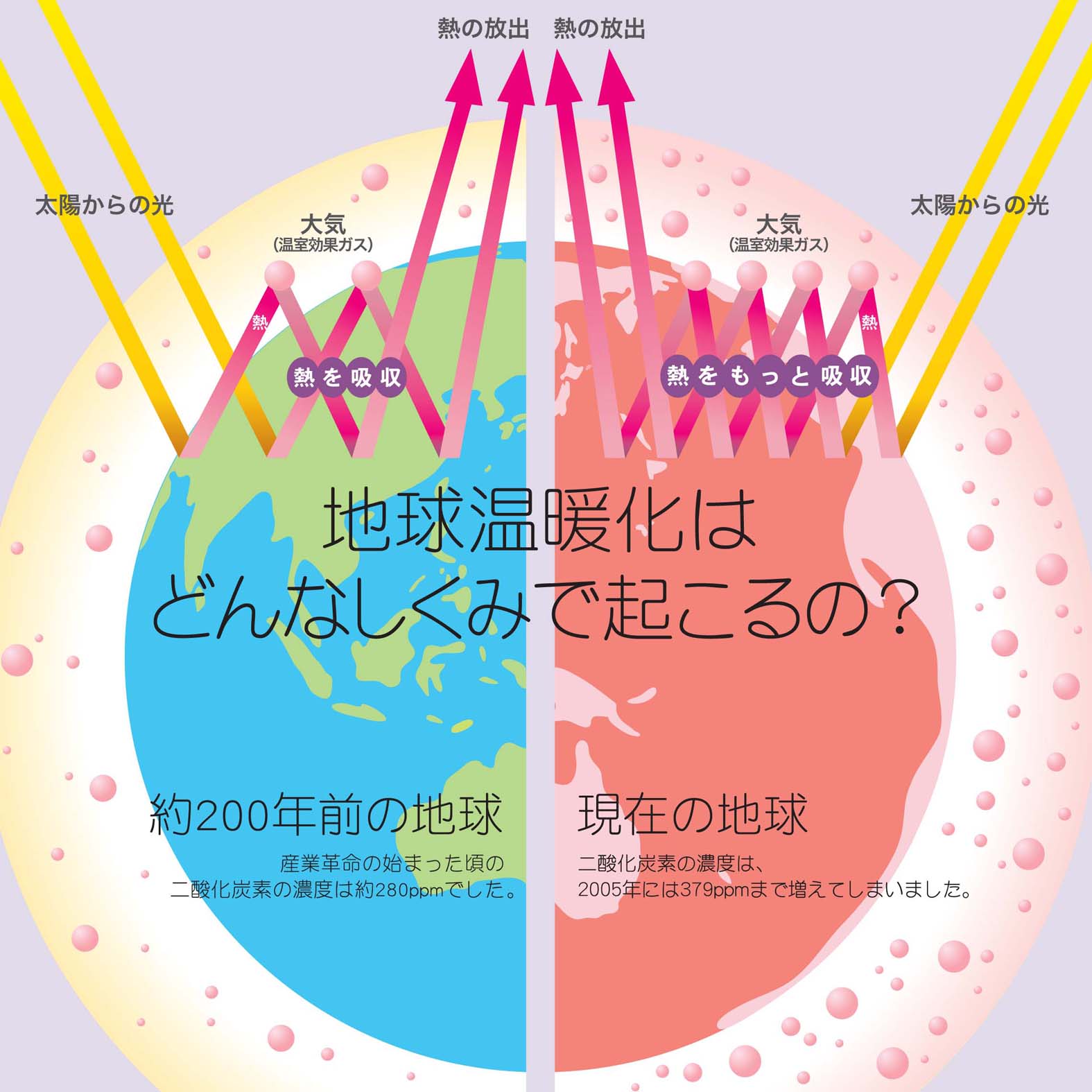 地球温暖化のしくみ説明図