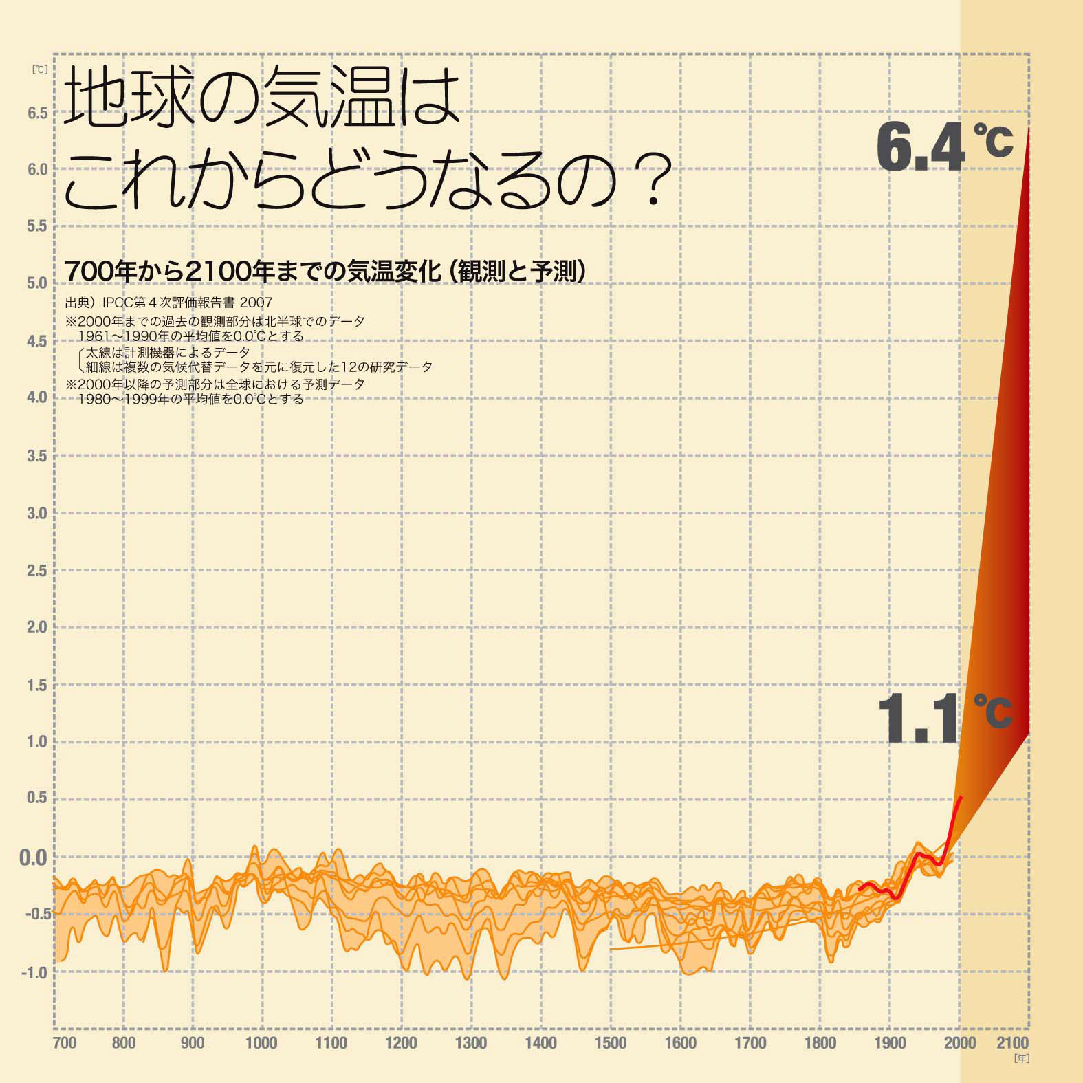 地球の気温変化のグラフ。地球の気温はこれからどんどんと高くなり、今世紀末には、最大6.4℃、少なくとも1.1℃平均気温が上昇するだろうという報告書も出ています。