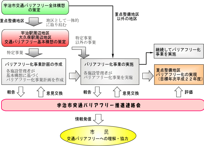 宇治市交通バリアフリー推進連絡会の画像