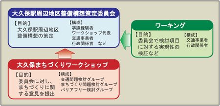 大久保駅周辺地区整備構想の策定の画像