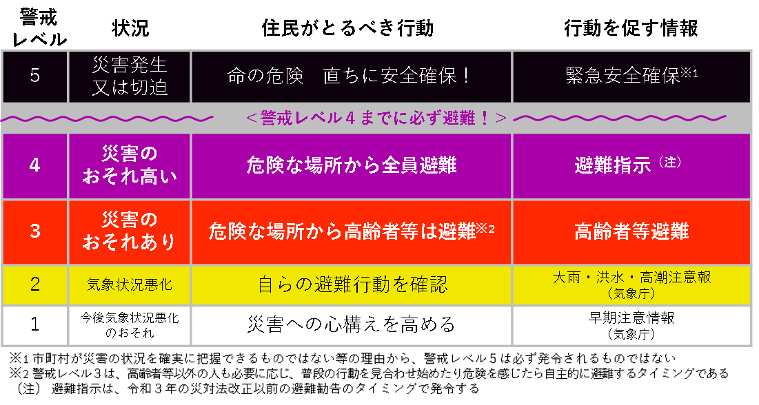 警戒レベル4で安全な地域に全員避難