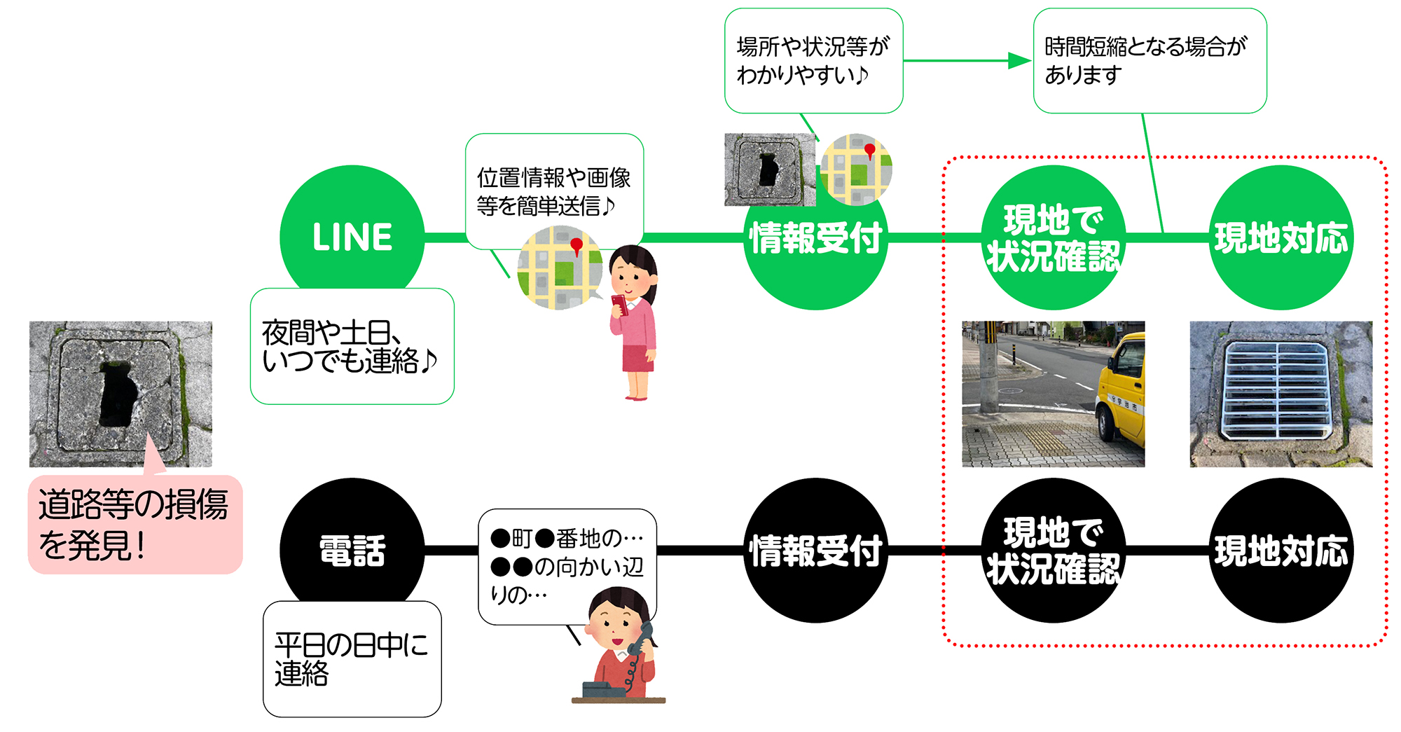 電話連絡との比較を画像で紹介しています