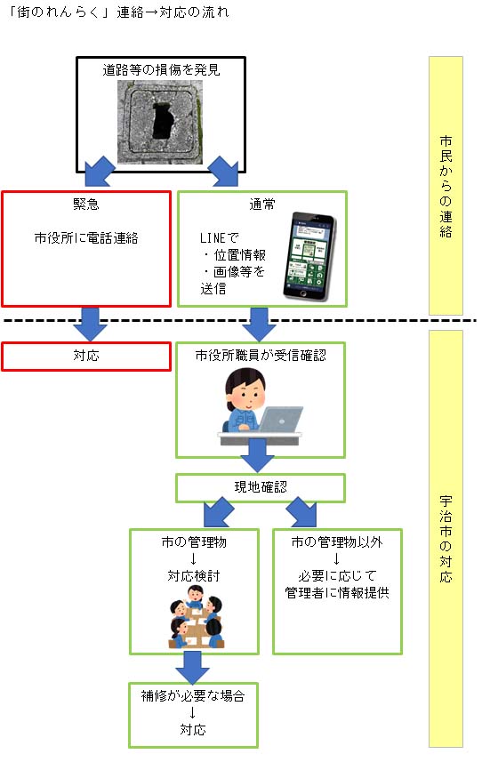 「街のれんらく」連絡から対応までの流れを画像で紹介しています