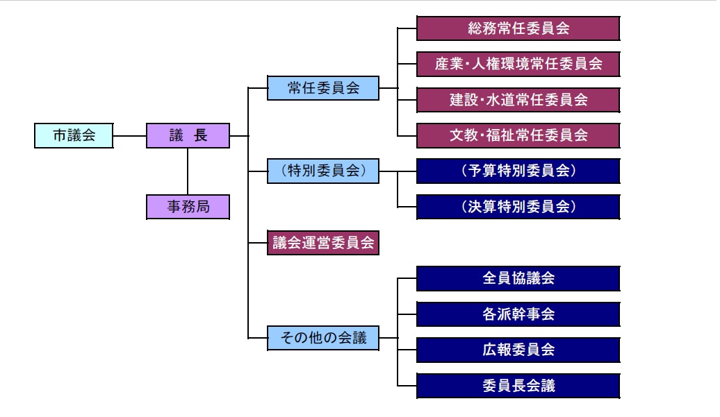 組織図（令和4年4月1日現在）