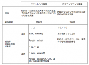 種類