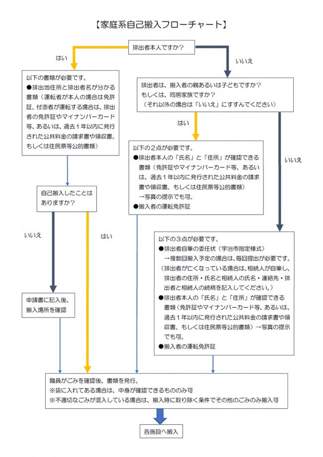 自己搬入申請に必要な書類