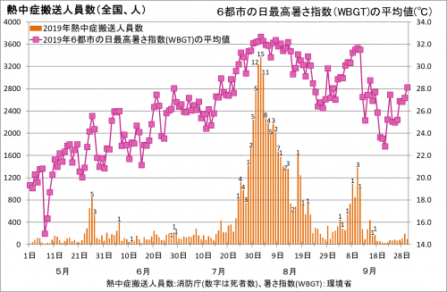 熱中症指数と熱中症搬送者数