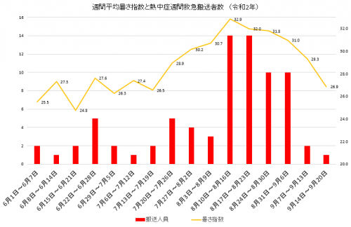 熱中症指数と熱中症搬送者数　宇治市のデータ