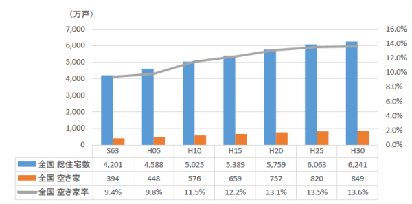 全国の住宅と空き家の推移グラフ