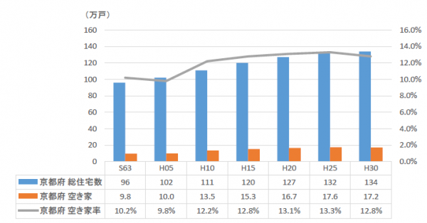 京都府の住宅と空き家推移グラフ