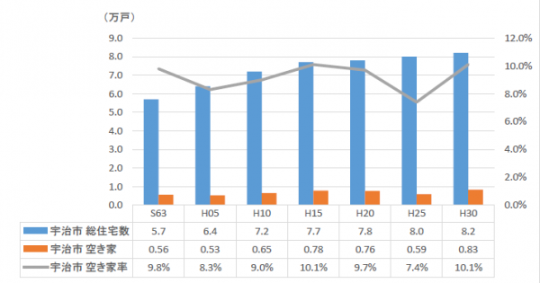 宇治市の住宅と空き家の推移グラフ